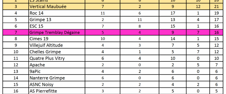 Résultats de GTD au classement du Challenge IdF